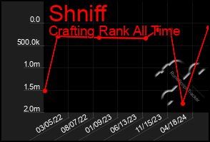 Total Graph of Shniff