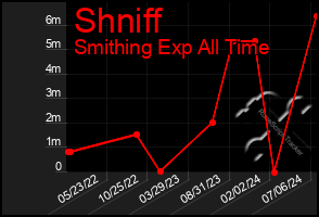 Total Graph of Shniff