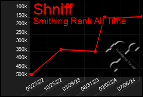 Total Graph of Shniff