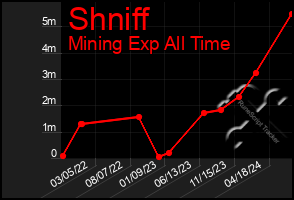 Total Graph of Shniff