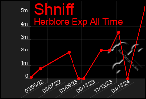 Total Graph of Shniff