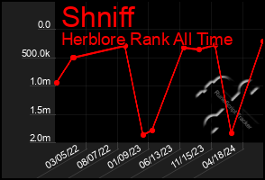 Total Graph of Shniff