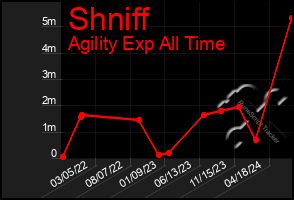 Total Graph of Shniff