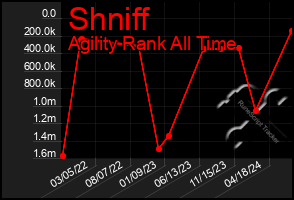 Total Graph of Shniff