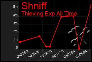 Total Graph of Shniff