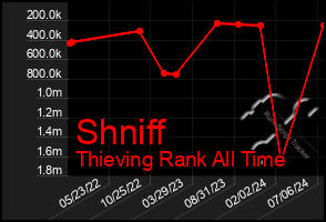 Total Graph of Shniff