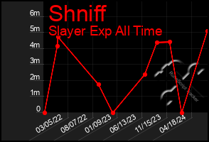 Total Graph of Shniff