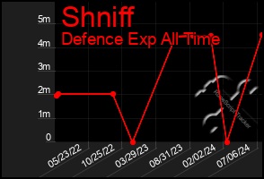 Total Graph of Shniff