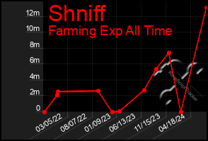 Total Graph of Shniff