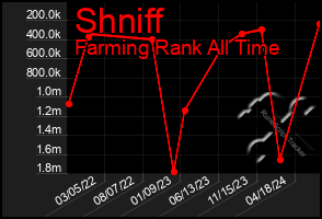 Total Graph of Shniff