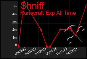 Total Graph of Shniff