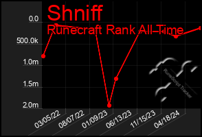 Total Graph of Shniff