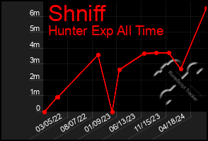 Total Graph of Shniff