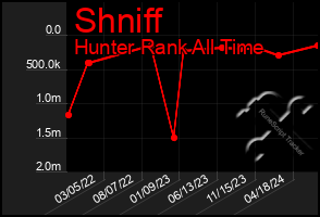 Total Graph of Shniff