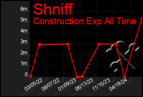 Total Graph of Shniff