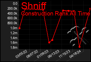 Total Graph of Shniff