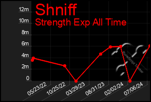 Total Graph of Shniff