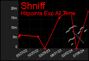 Total Graph of Shniff