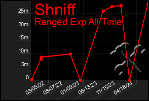 Total Graph of Shniff