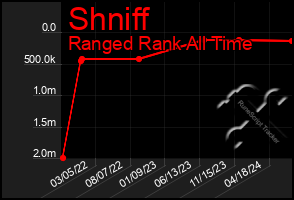 Total Graph of Shniff