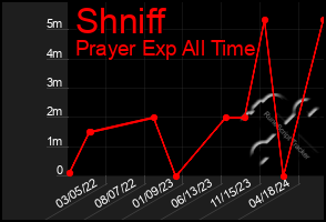 Total Graph of Shniff