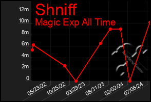 Total Graph of Shniff