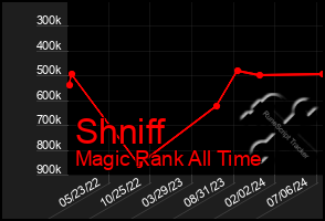 Total Graph of Shniff