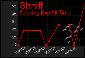 Total Graph of Shniff