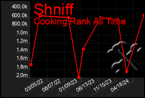 Total Graph of Shniff