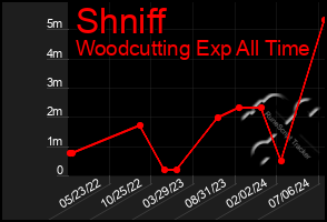 Total Graph of Shniff