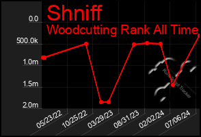 Total Graph of Shniff