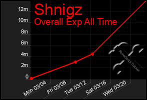 Total Graph of Shnigz