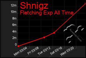 Total Graph of Shnigz