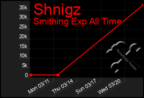 Total Graph of Shnigz