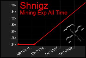 Total Graph of Shnigz