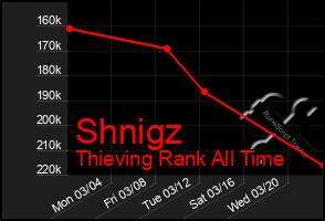 Total Graph of Shnigz