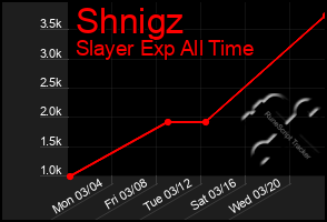 Total Graph of Shnigz