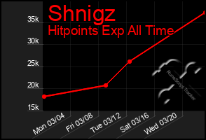 Total Graph of Shnigz