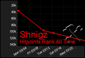 Total Graph of Shnigz