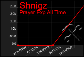 Total Graph of Shnigz