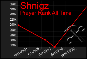 Total Graph of Shnigz