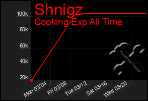 Total Graph of Shnigz