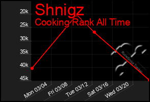 Total Graph of Shnigz