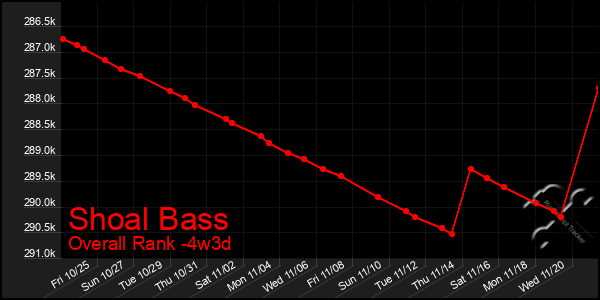 Last 31 Days Graph of Shoal Bass