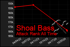 Total Graph of Shoal Bass