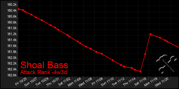 Last 31 Days Graph of Shoal Bass