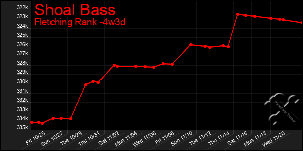 Last 31 Days Graph of Shoal Bass