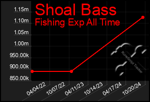 Total Graph of Shoal Bass