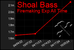 Total Graph of Shoal Bass