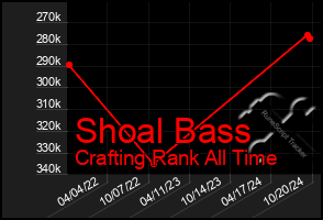 Total Graph of Shoal Bass